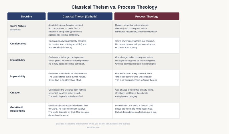 Comparison table of classical theism versus process theology across six doctrinal categories