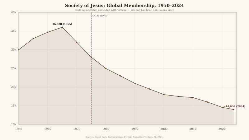 Society of Jesus global membership, 1950–2024. Peak membership coincided with the close of Vatican II; the decline has been continuous since.