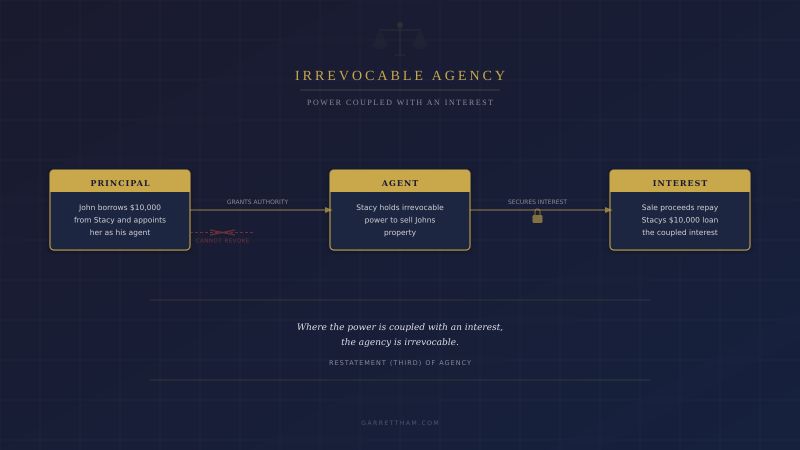 Diagram showing how irrevocable agency works: a principal grants authority to an agent whose power is coupled with an interest, making revocation impossible